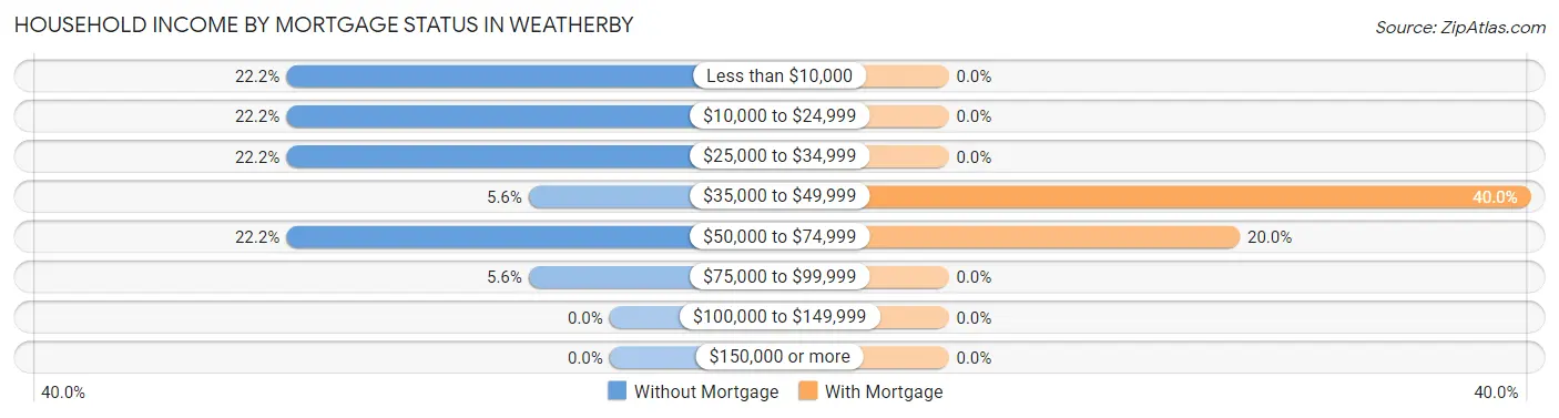 Household Income by Mortgage Status in Weatherby