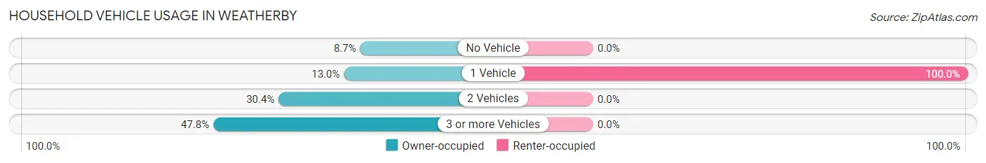 Household Vehicle Usage in Weatherby