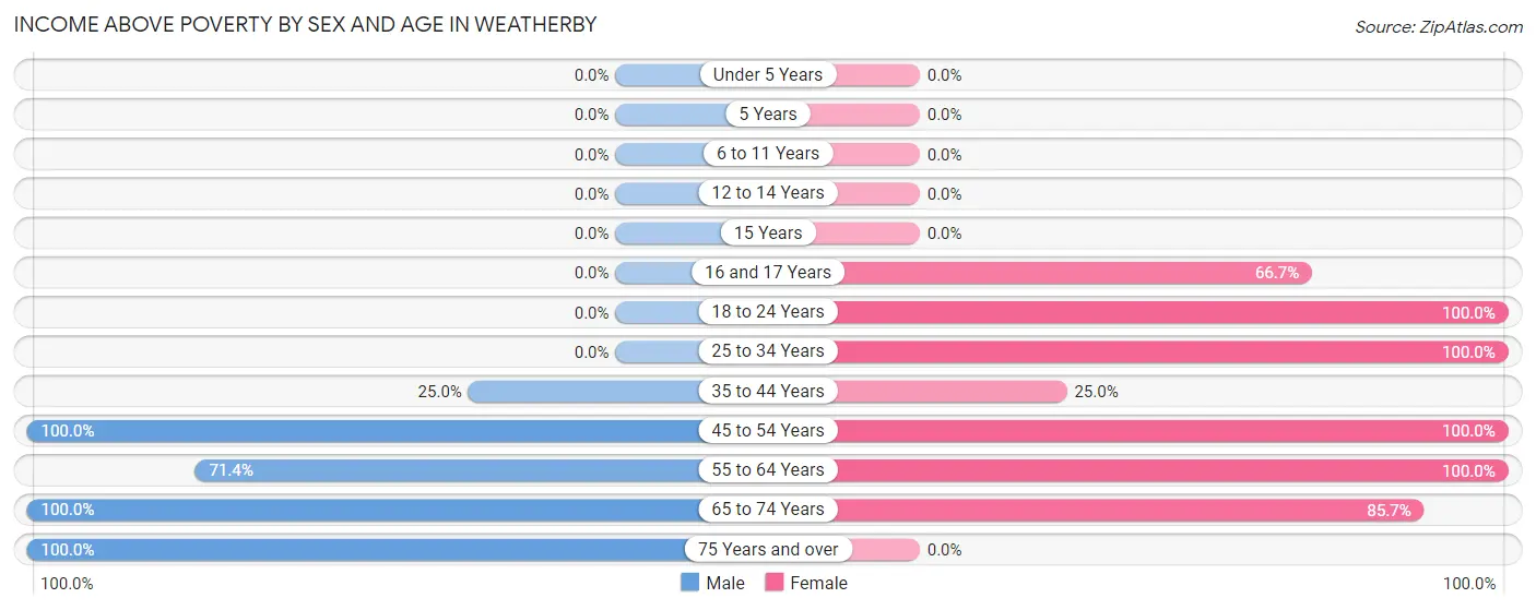 Income Above Poverty by Sex and Age in Weatherby