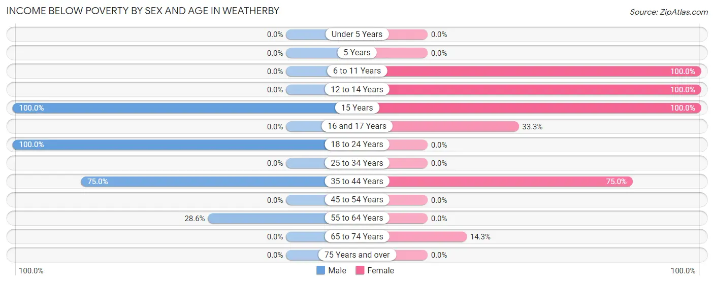 Income Below Poverty by Sex and Age in Weatherby