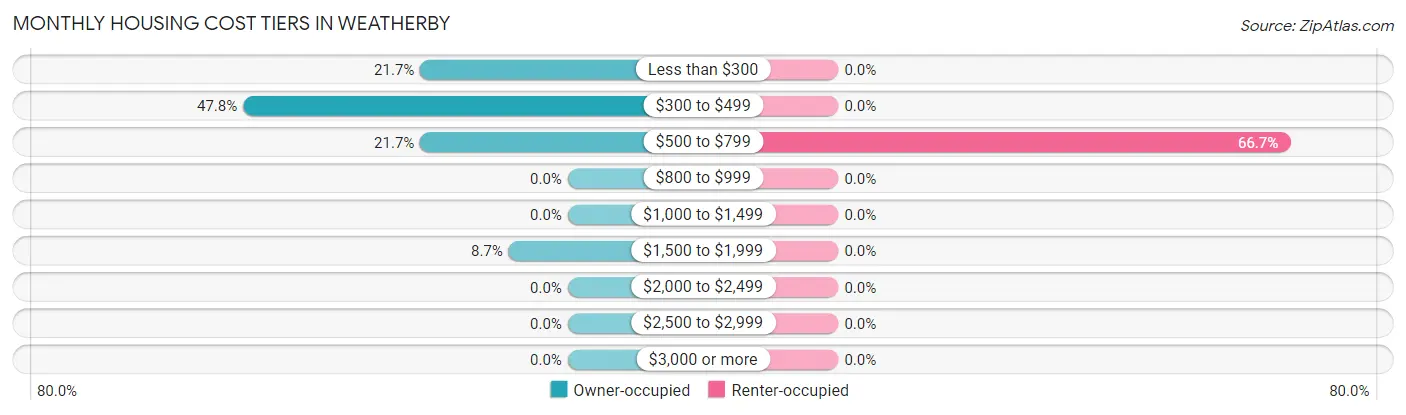 Monthly Housing Cost Tiers in Weatherby