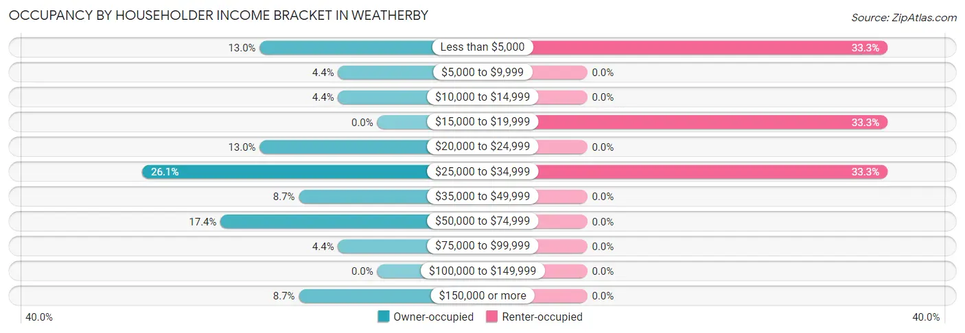 Occupancy by Householder Income Bracket in Weatherby