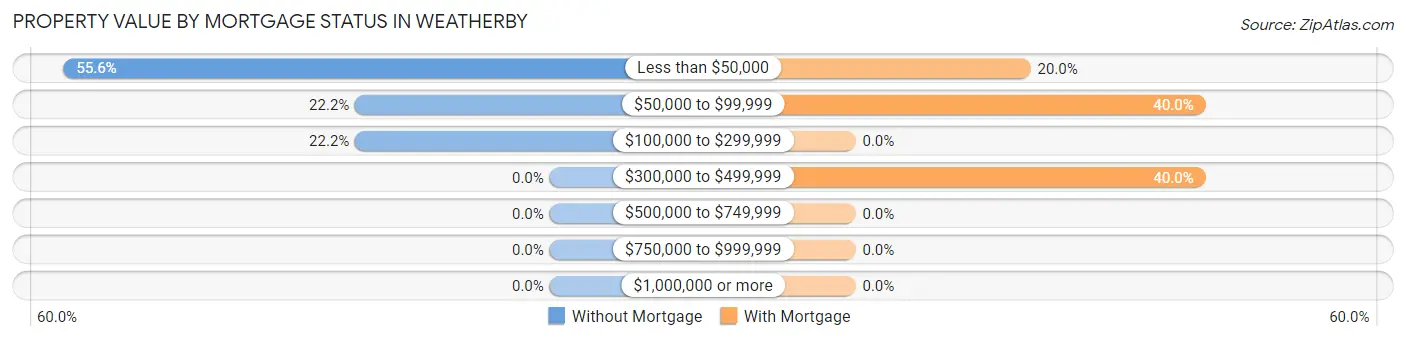 Property Value by Mortgage Status in Weatherby