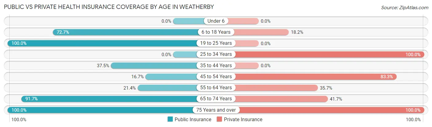Public vs Private Health Insurance Coverage by Age in Weatherby