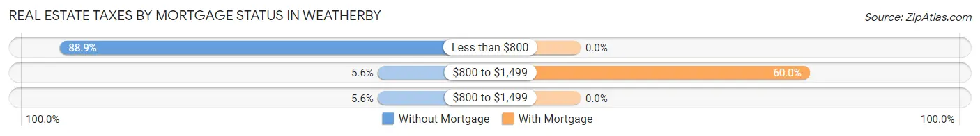 Real Estate Taxes by Mortgage Status in Weatherby