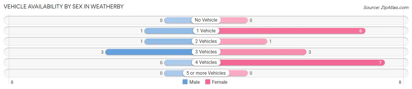 Vehicle Availability by Sex in Weatherby