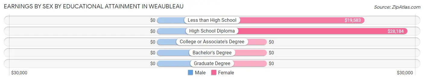 Earnings by Sex by Educational Attainment in Weaubleau