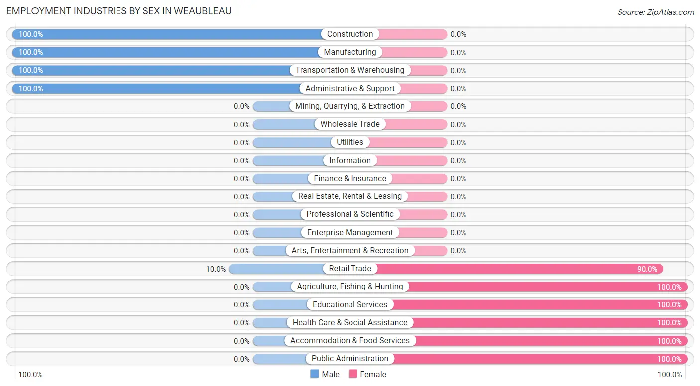 Employment Industries by Sex in Weaubleau