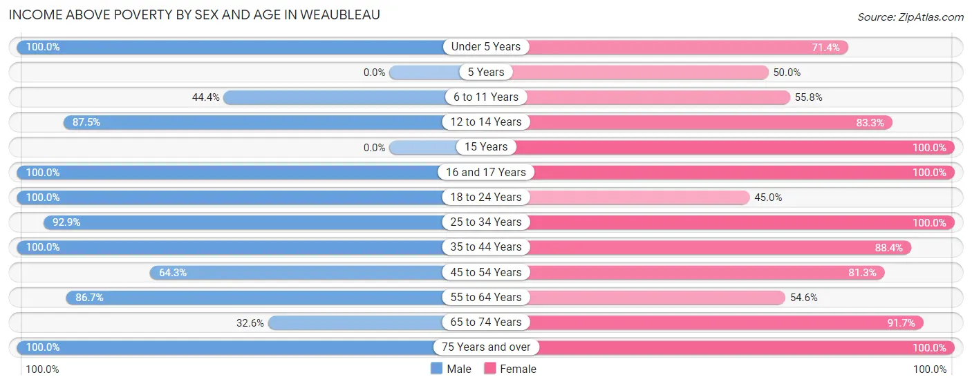 Income Above Poverty by Sex and Age in Weaubleau