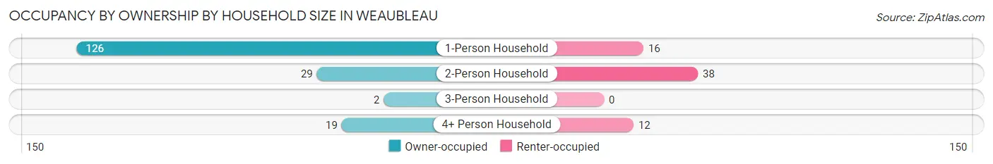 Occupancy by Ownership by Household Size in Weaubleau