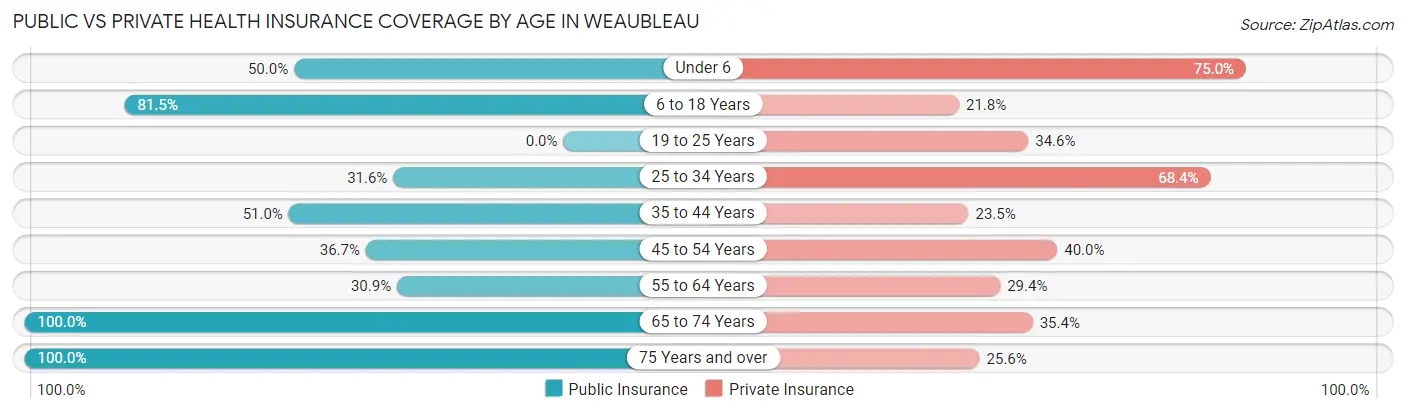 Public vs Private Health Insurance Coverage by Age in Weaubleau