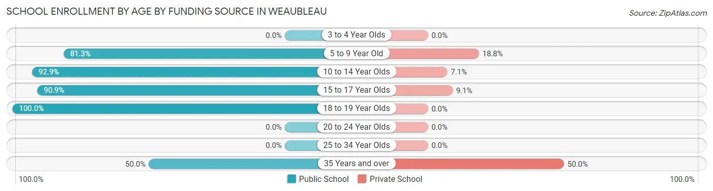 School Enrollment by Age by Funding Source in Weaubleau