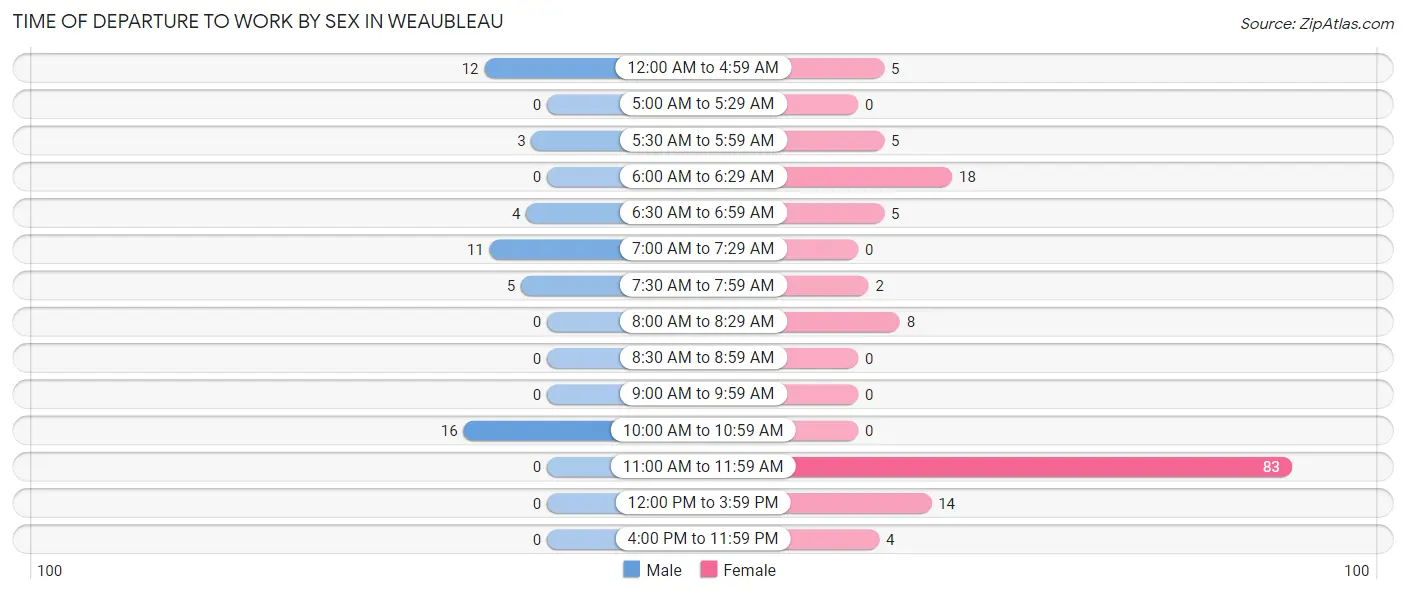 Time of Departure to Work by Sex in Weaubleau