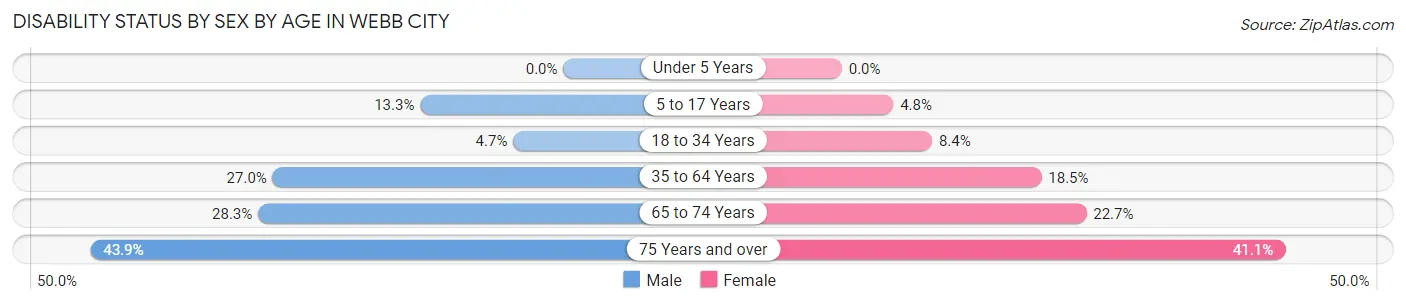 Disability Status by Sex by Age in Webb City