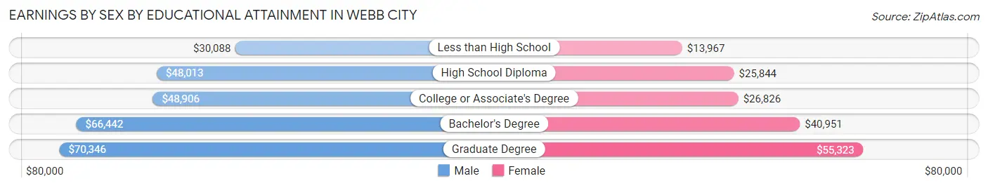 Earnings by Sex by Educational Attainment in Webb City