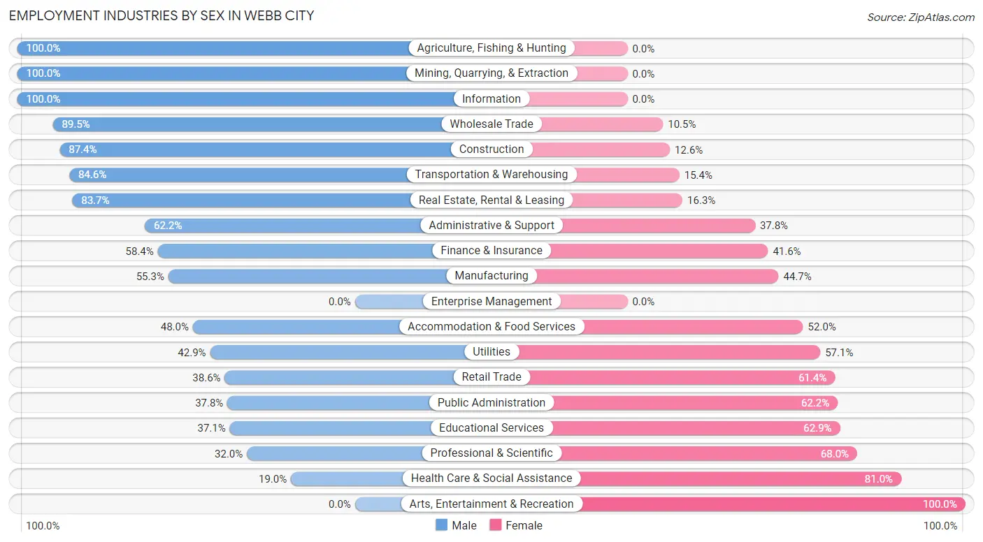 Employment Industries by Sex in Webb City