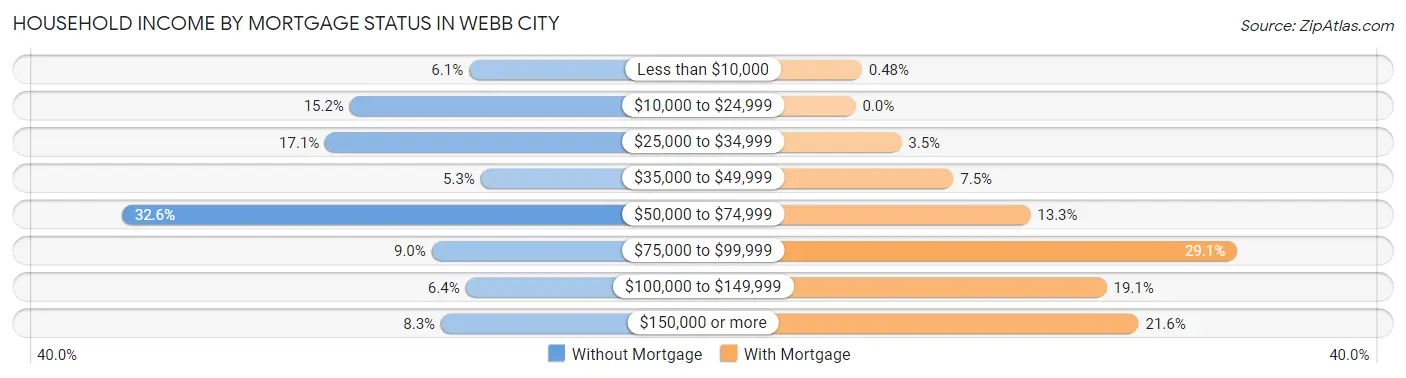 Household Income by Mortgage Status in Webb City