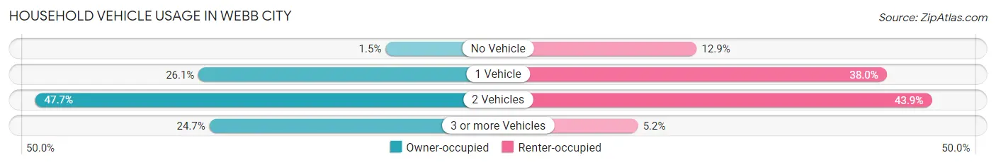 Household Vehicle Usage in Webb City
