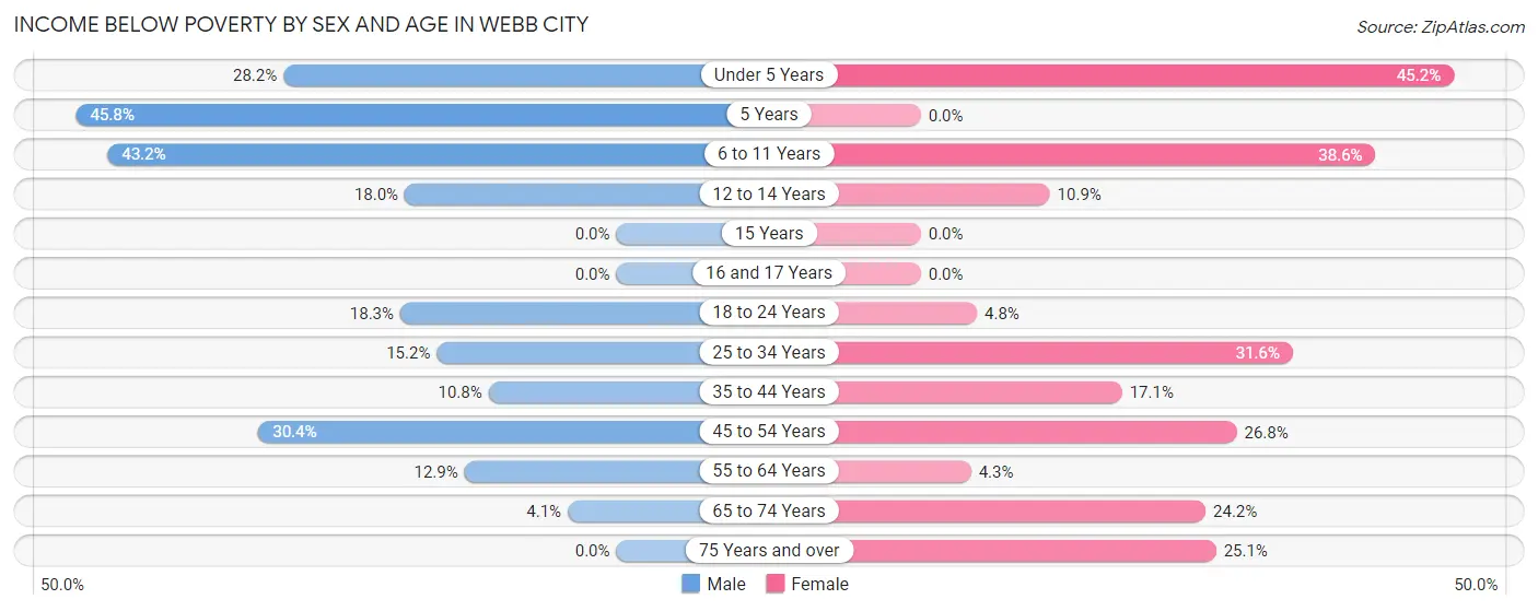 Income Below Poverty by Sex and Age in Webb City