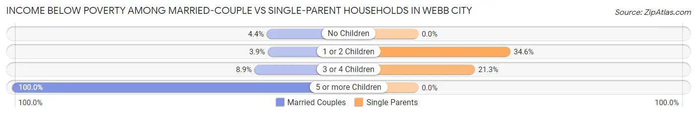 Income Below Poverty Among Married-Couple vs Single-Parent Households in Webb City