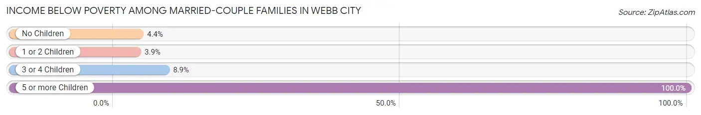 Income Below Poverty Among Married-Couple Families in Webb City