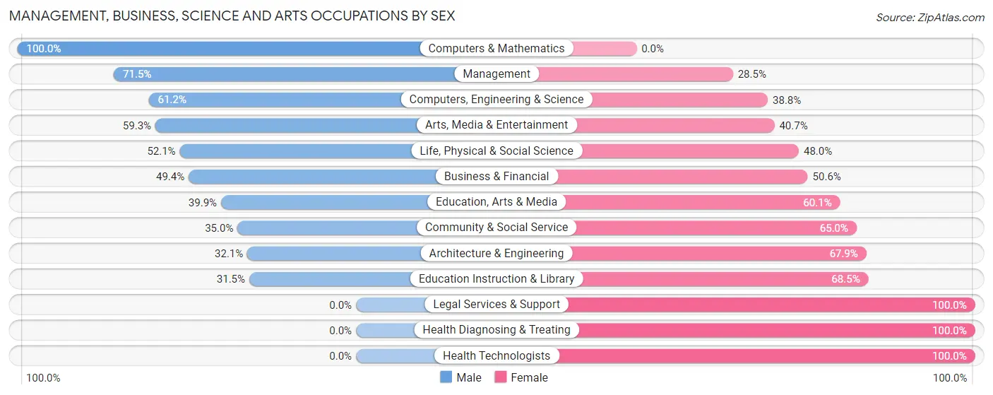 Management, Business, Science and Arts Occupations by Sex in Webb City