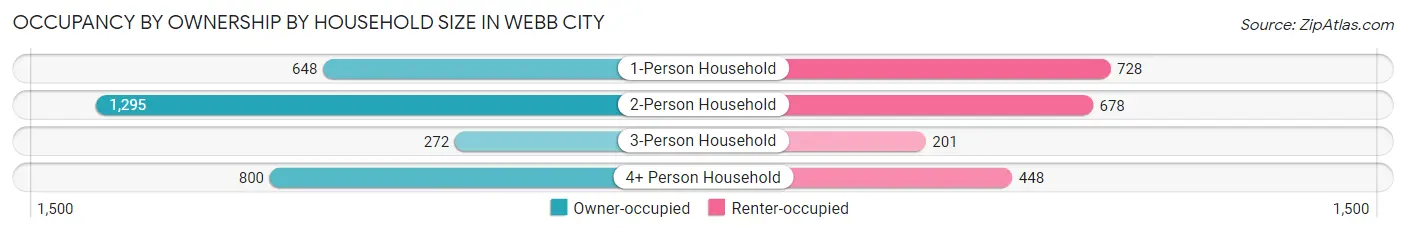 Occupancy by Ownership by Household Size in Webb City