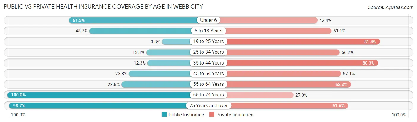 Public vs Private Health Insurance Coverage by Age in Webb City