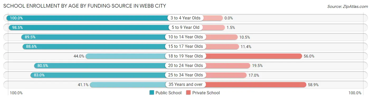 School Enrollment by Age by Funding Source in Webb City