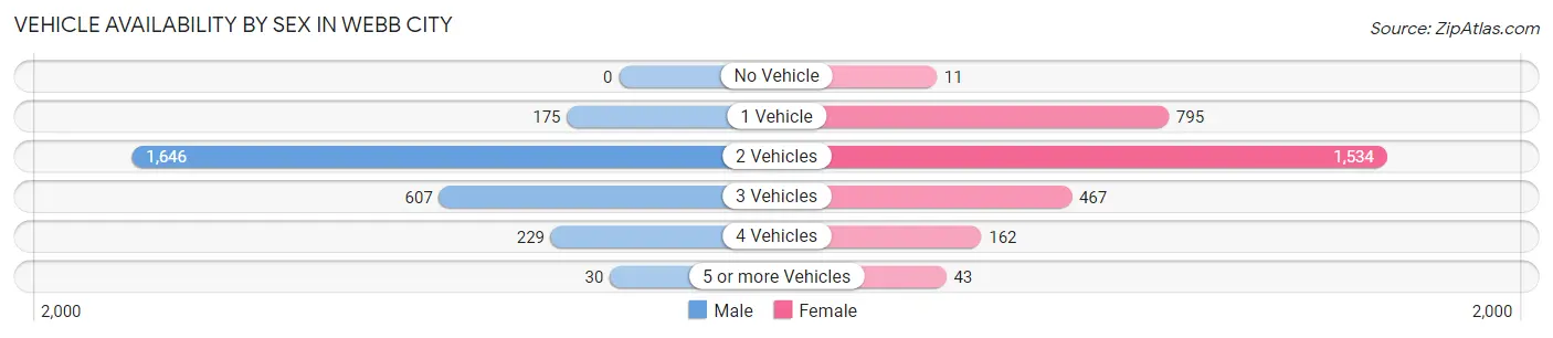 Vehicle Availability by Sex in Webb City
