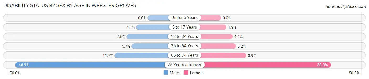 Disability Status by Sex by Age in Webster Groves