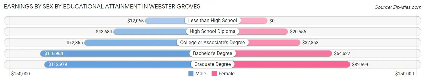 Earnings by Sex by Educational Attainment in Webster Groves