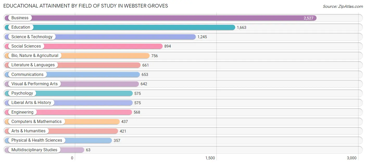 Educational Attainment by Field of Study in Webster Groves