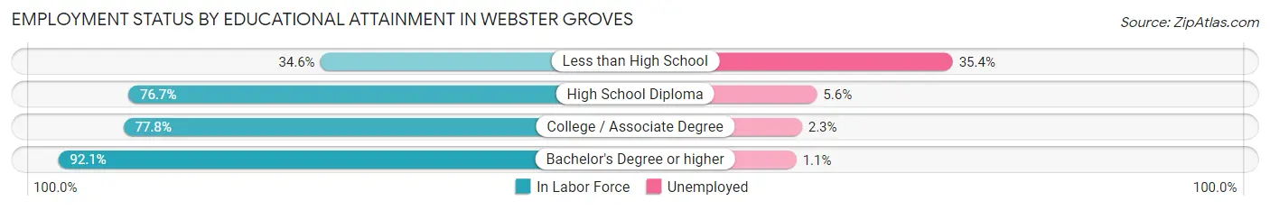 Employment Status by Educational Attainment in Webster Groves
