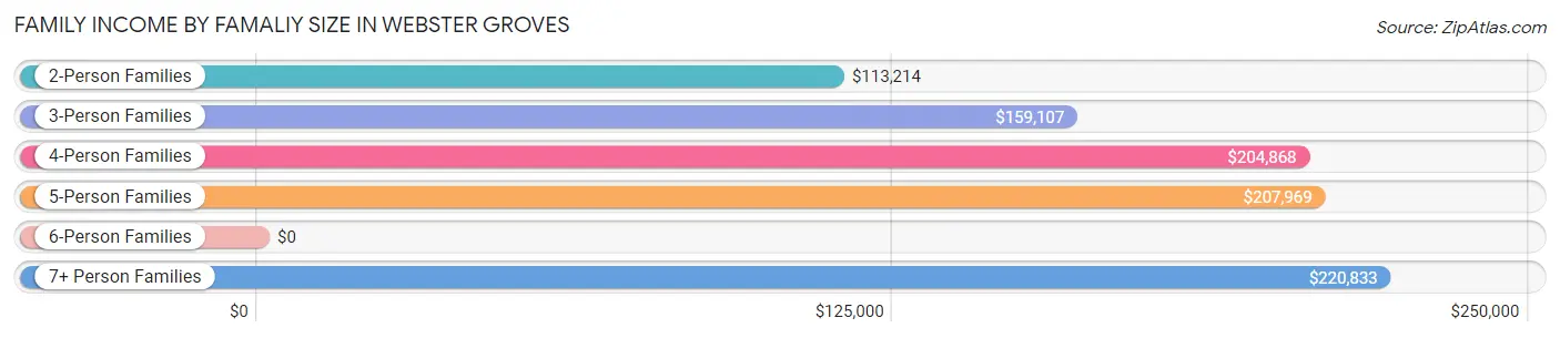 Family Income by Famaliy Size in Webster Groves