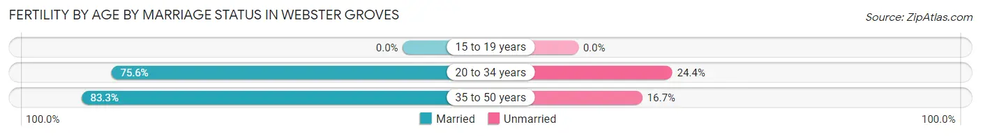 Female Fertility by Age by Marriage Status in Webster Groves