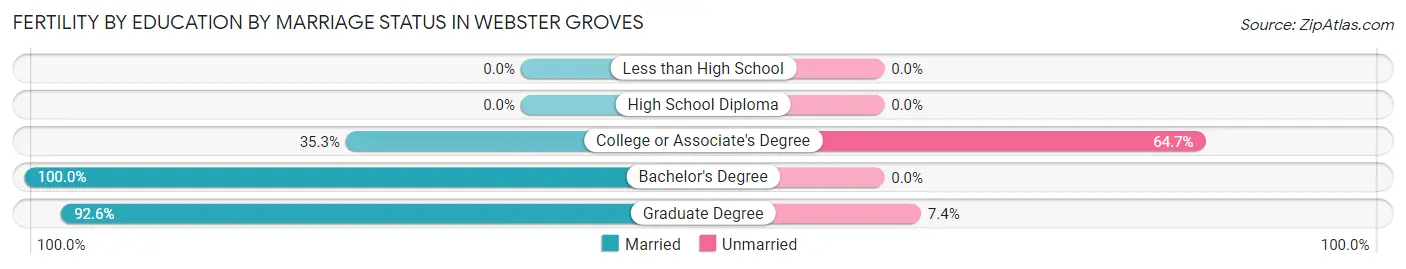 Female Fertility by Education by Marriage Status in Webster Groves