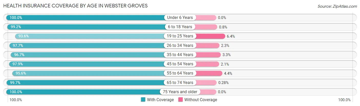 Health Insurance Coverage by Age in Webster Groves