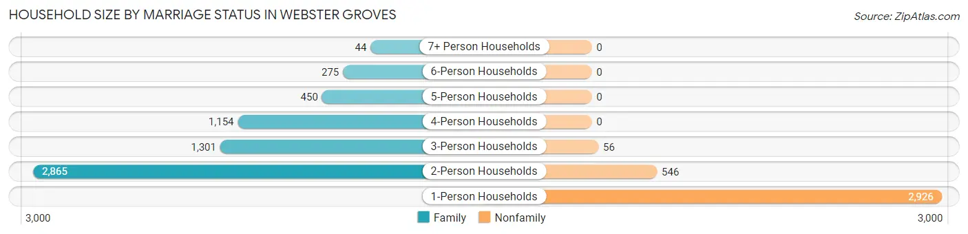 Household Size by Marriage Status in Webster Groves