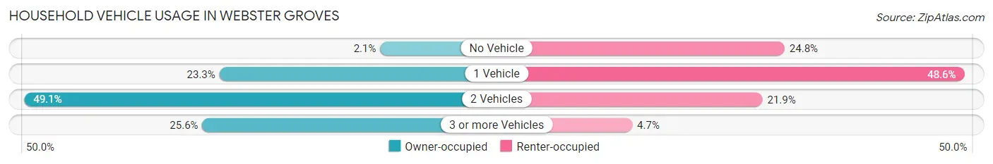 Household Vehicle Usage in Webster Groves
