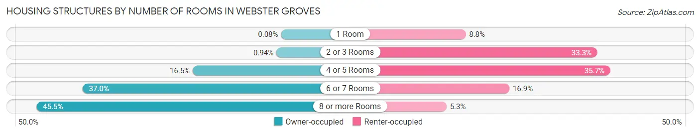 Housing Structures by Number of Rooms in Webster Groves