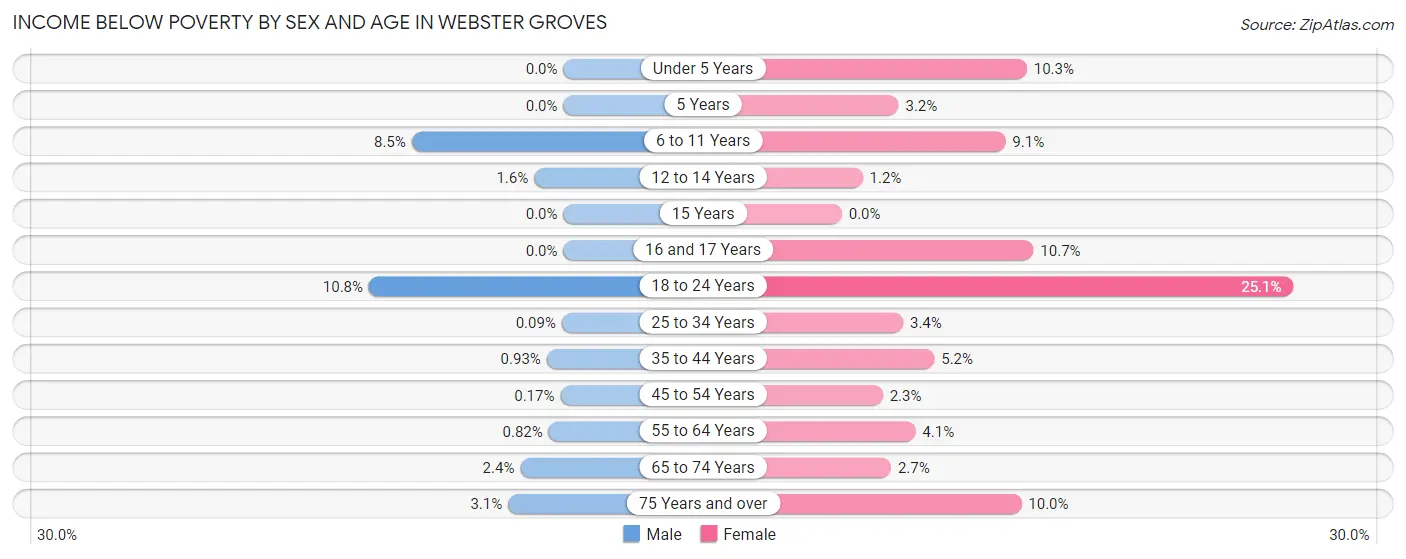 Income Below Poverty by Sex and Age in Webster Groves