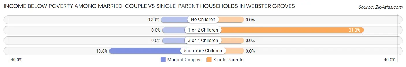 Income Below Poverty Among Married-Couple vs Single-Parent Households in Webster Groves