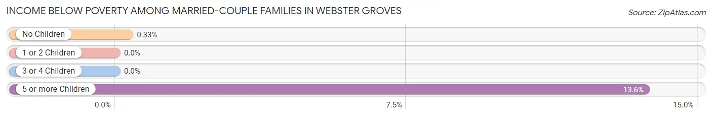 Income Below Poverty Among Married-Couple Families in Webster Groves