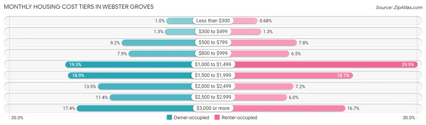 Monthly Housing Cost Tiers in Webster Groves