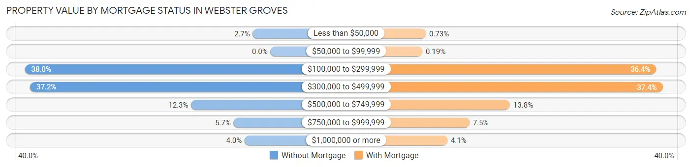 Property Value by Mortgage Status in Webster Groves