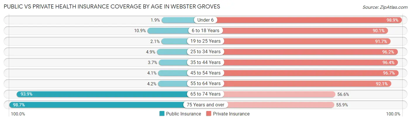 Public vs Private Health Insurance Coverage by Age in Webster Groves