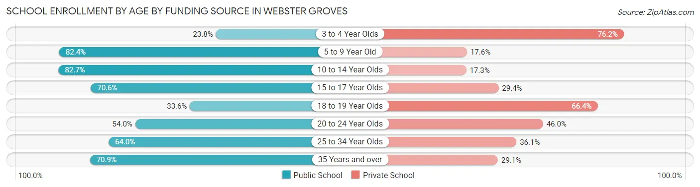 School Enrollment by Age by Funding Source in Webster Groves