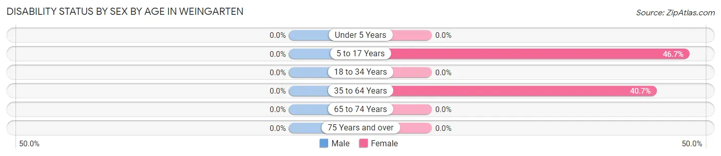 Disability Status by Sex by Age in Weingarten