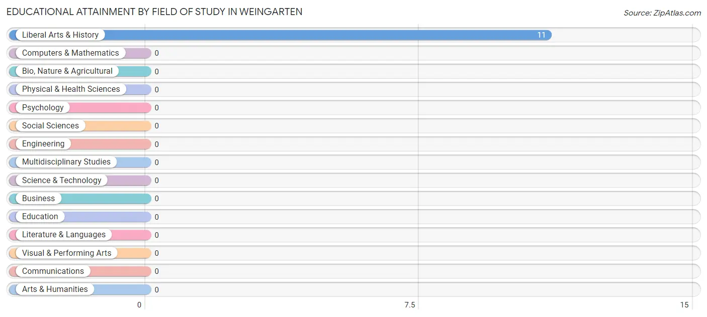 Educational Attainment by Field of Study in Weingarten